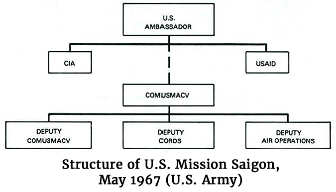 Diagram of the structure of the U.S. Mission in Saigon, May 1967 (U.S. Army)